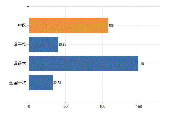 名古屋市中区の診療科別医師数：内科(人)
