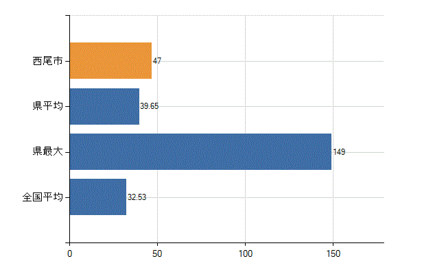 西尾市の診療科別医師数：内科(人)