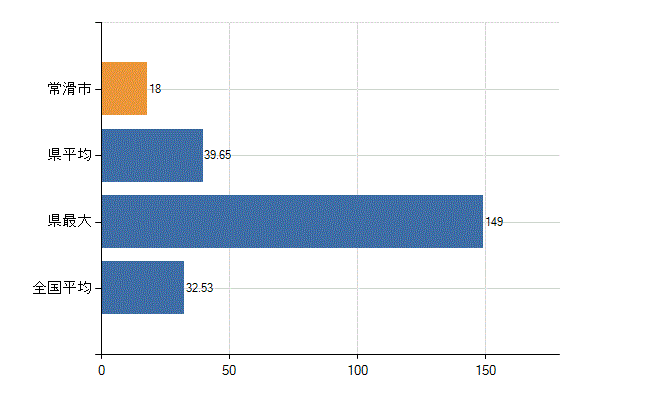 常滑市の診療科別医師数：内科(人)