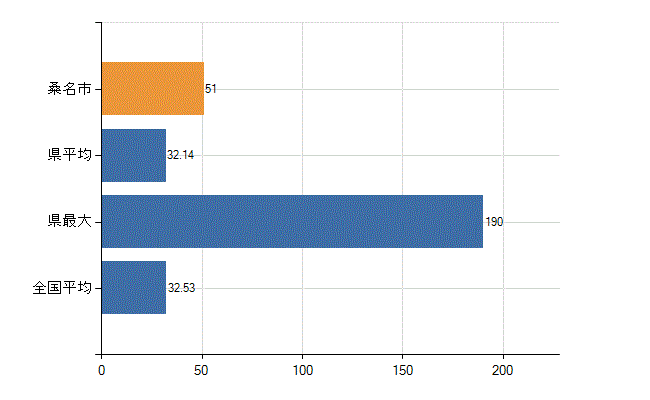 桑名市の診療科別医師数：内科(人)