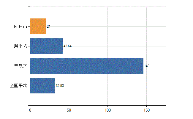 向日市の診療科別医師数：内科(人)