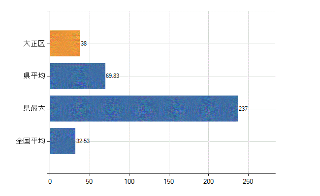 大阪市大正区の診療科別医師数：内科(人)