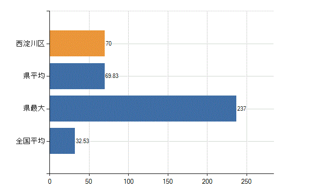 大阪市西淀川区の診療科別医師数：内科(人)