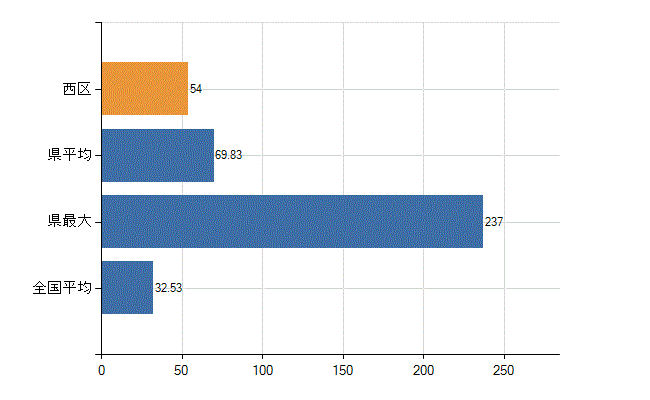 堺市西区の診療科別医師数：内科(人)