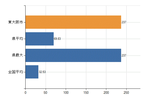 東大阪市の診療科別医師数：内科(人)