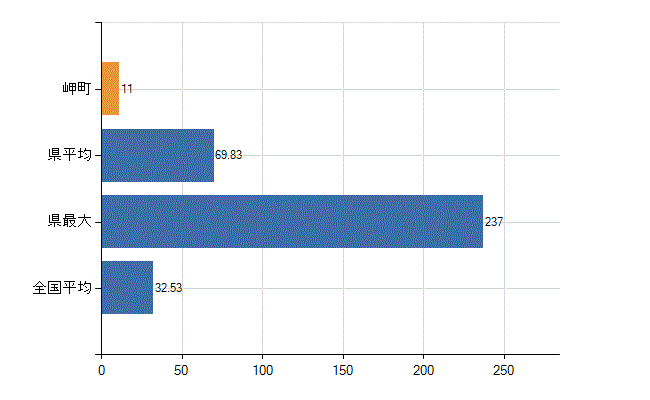 泉南郡岬町の診療科別医師数：内科(人)
