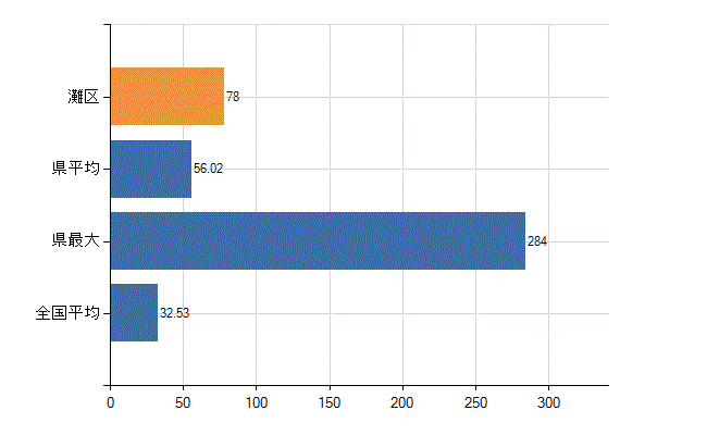 神戸市灘区の診療科別医師数：内科(人)