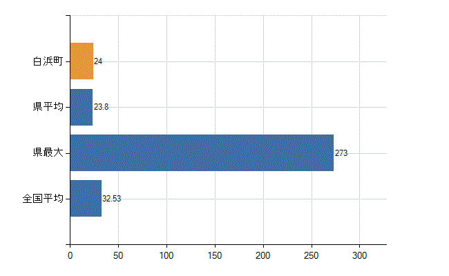 西牟婁郡白浜町の診療科別医師数：内科(人)
