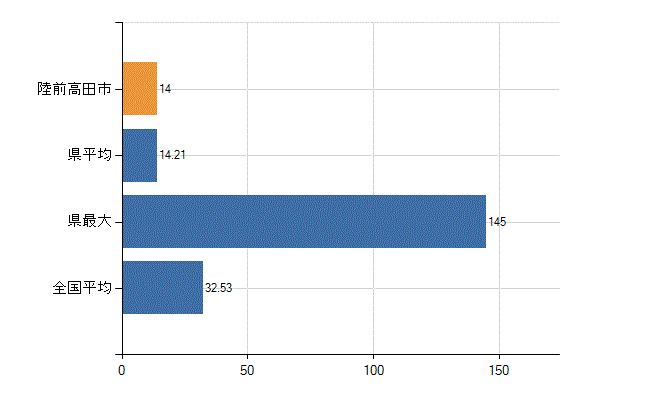 陸前高田市の診療科別医師数：内科(人)