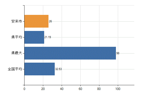 安来市の診療科別医師数：内科(人)