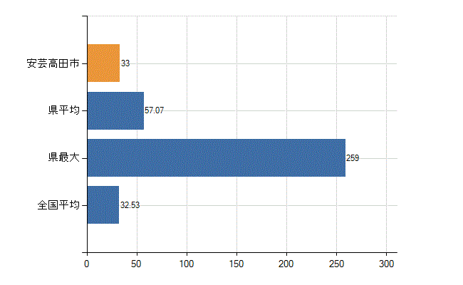 安芸高田市の診療科別医師数：内科(人)