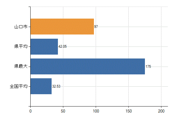 山口市の診療科別医師数：内科(人)