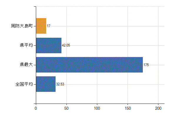 大島郡周防大島町の診療科別医師数：内科(人)