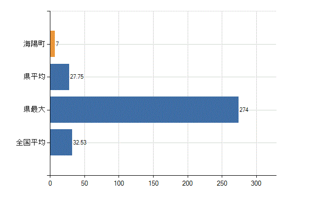海部郡海陽町の診療科別医師数：内科(人)