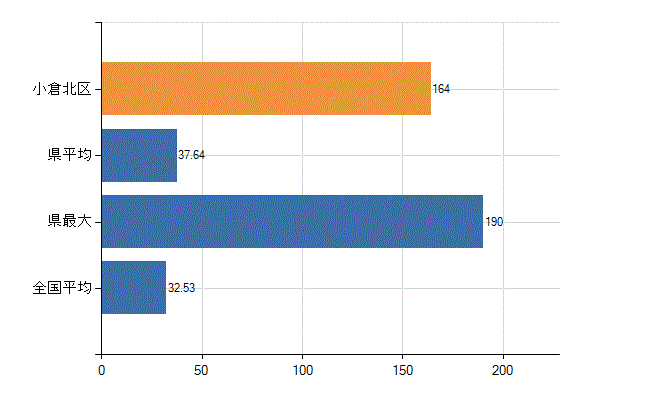 北九州市小倉北区の診療科別医師数：内科(人)