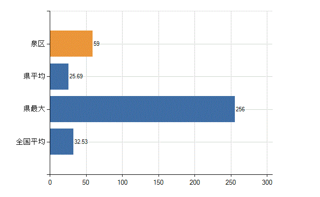 仙台市泉区の診療科別医師数：内科(人)