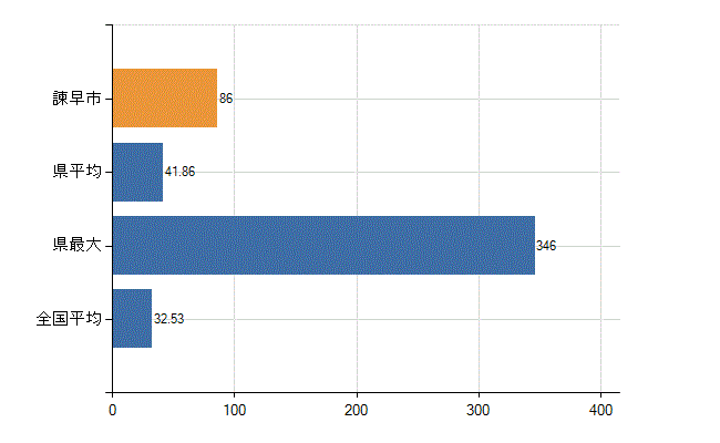 諫早市の診療科別医師数：内科(人)
