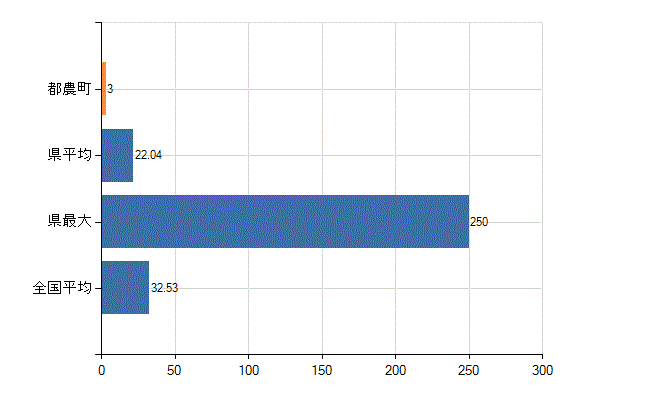 児湯郡都農町の診療科別医師数：内科(人)