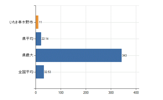 いちき串木野市の診療科別医師数：内科(人)