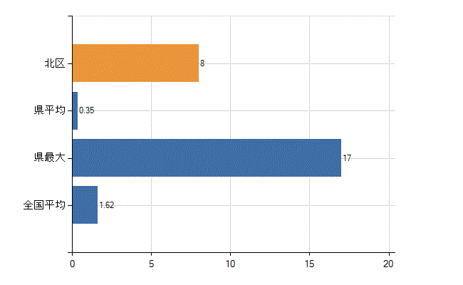 札幌市北区の診療科別医師数：腎臓内科(人)