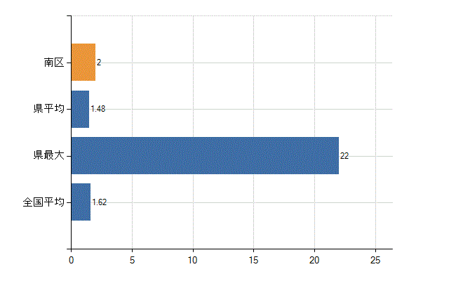 さいたま市南区の診療科別医師数：腎臓内科(人)