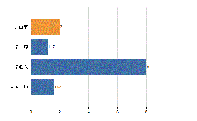 流山市の診療科別医師数：腎臓内科(人)