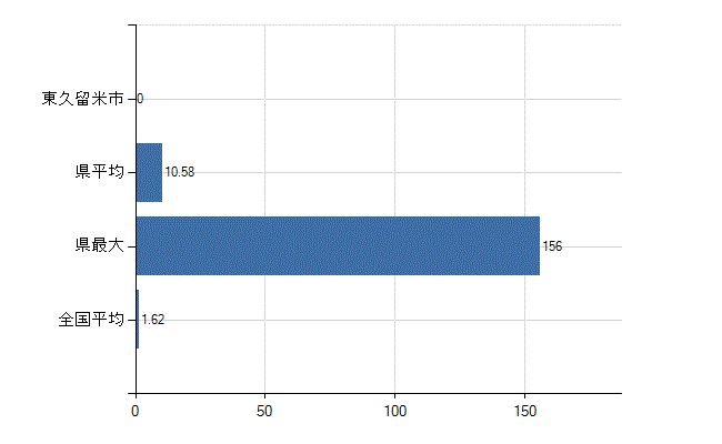 東久留米市の診療科別医師数：腎臓内科(人)