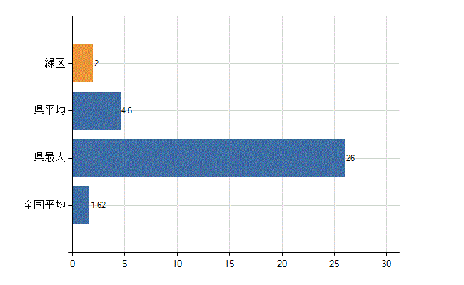相模原市緑区の診療科別医師数：腎臓内科(人)