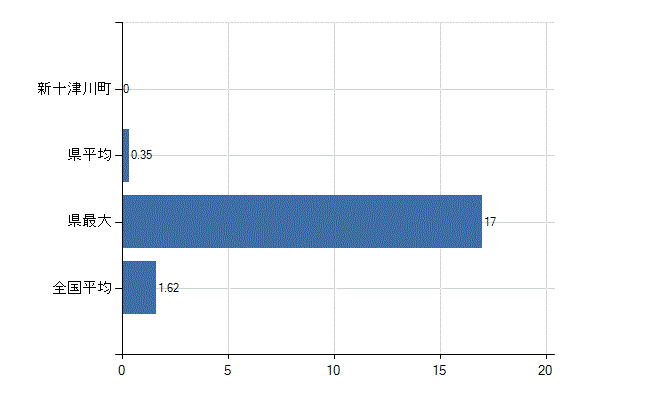 樺戸郡新十津川町の診療科別医師数：腎臓内科(人)