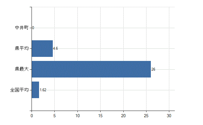 足柄上郡中井町の診療科別医師数：腎臓内科(人)