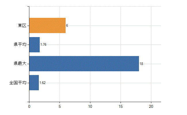 新潟市東区の診療科別医師数：腎臓内科(人)
