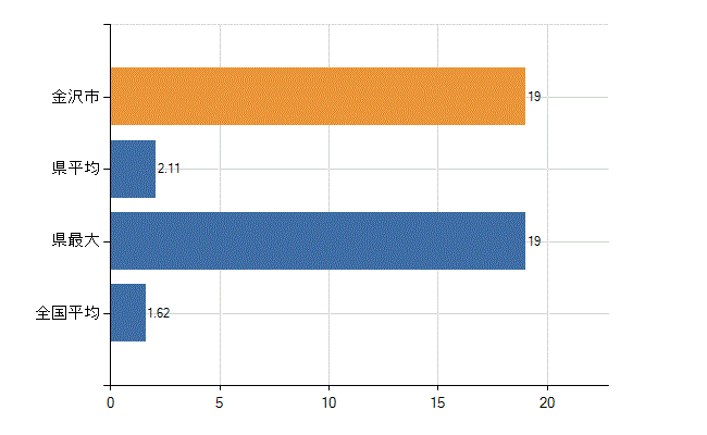 金沢市の診療科別医師数：腎臓内科(人)
