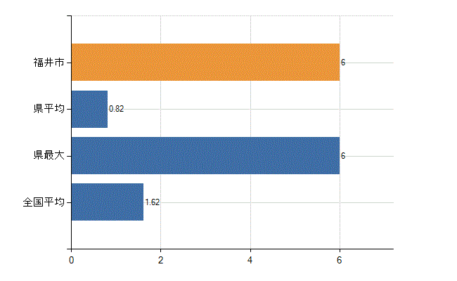 福井市の診療科別医師数：腎臓内科(人)