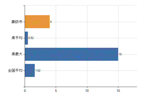 諏訪市の診療科別医師数：腎臓内科(人)