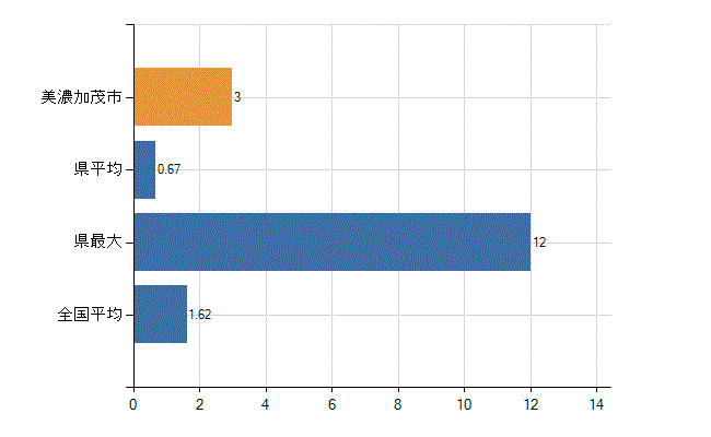美濃加茂市の診療科別医師数：腎臓内科(人)