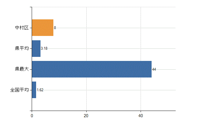 名古屋市中村区の診療科別医師数：腎臓内科(人)