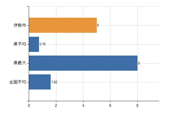 伊勢市の診療科別医師数：腎臓内科(人)