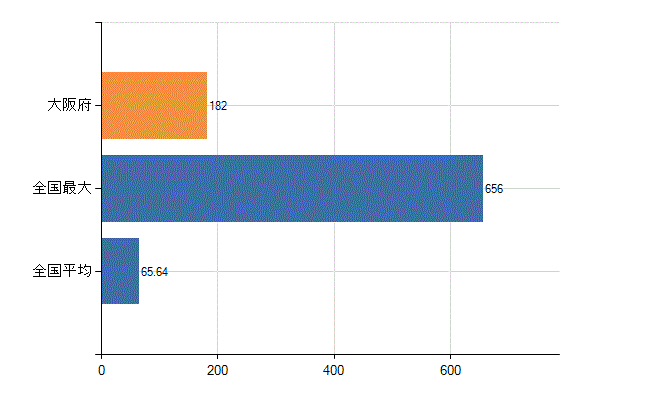 大阪府の診療科別医師数：腎臓内科(人)