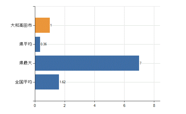 大和高田市の診療科別医師数：腎臓内科(人)