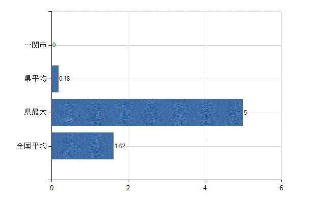 一関市の診療科別医師数：腎臓内科(人)