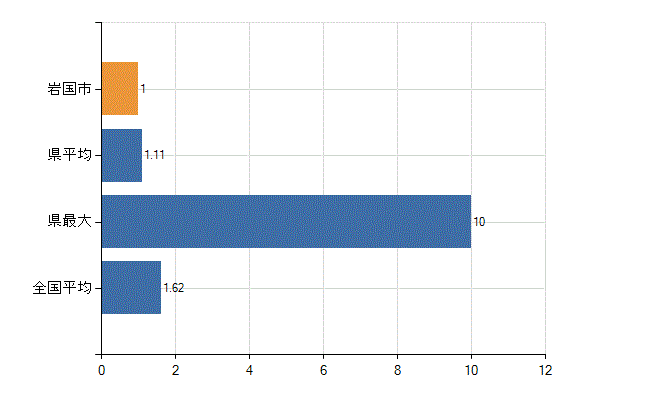岩国市の診療科別医師数：腎臓内科(人)