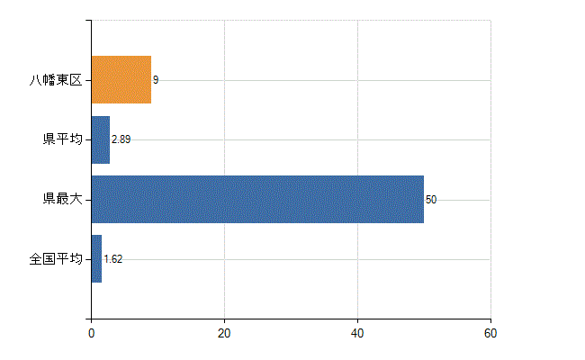 北九州市八幡東区の診療科別医師数：腎臓内科(人)