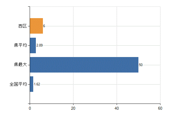 福岡市西区の診療科別医師数：腎臓内科(人)