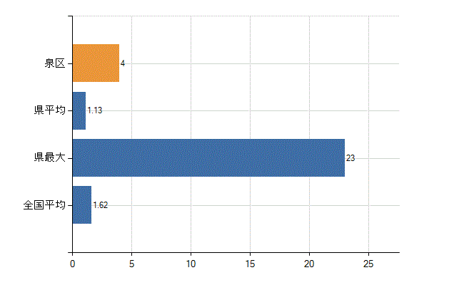 仙台市泉区の診療科別医師数：腎臓内科(人)