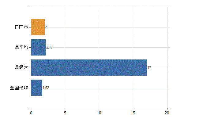 日田市の診療科別医師数：腎臓内科(人)