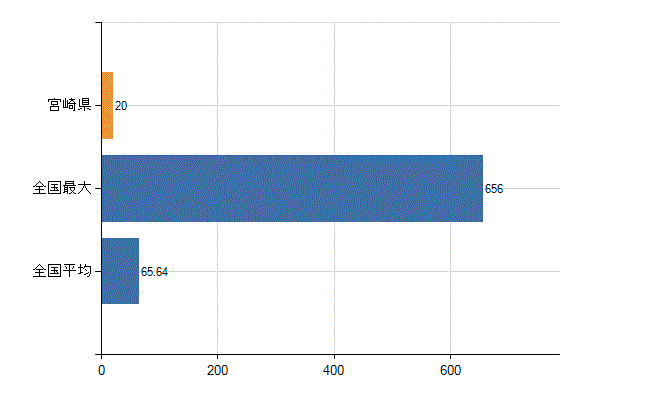 宮崎県の診療科別医師数：腎臓内科(人)