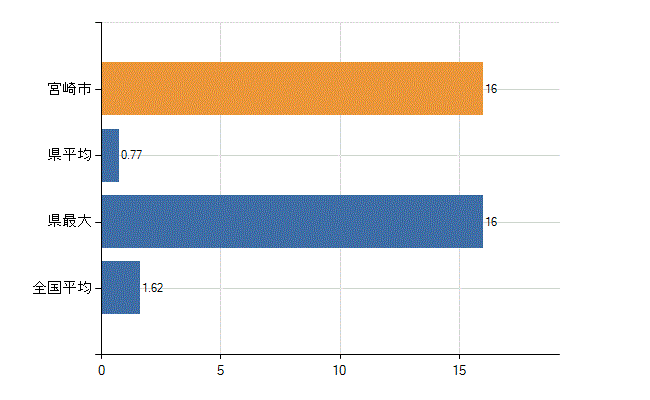 宮崎市の診療科別医師数：腎臓内科(人)