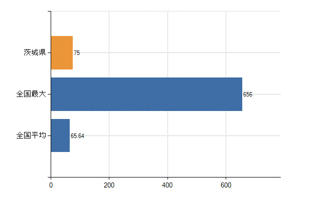 茨城県の診療科別医師数：腎臓内科(人)