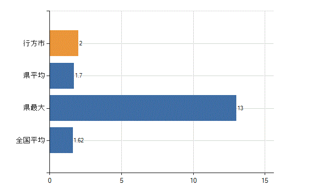 行方市の診療科別医師数：腎臓内科(人)