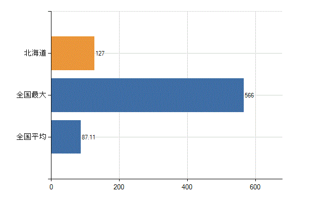 北海道の診療科別医師数：神経内科(人)